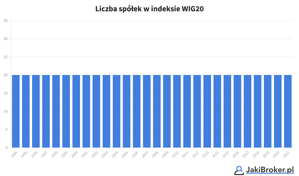 Liczba spółek w indeksie WIG20 od 1994 do 2021